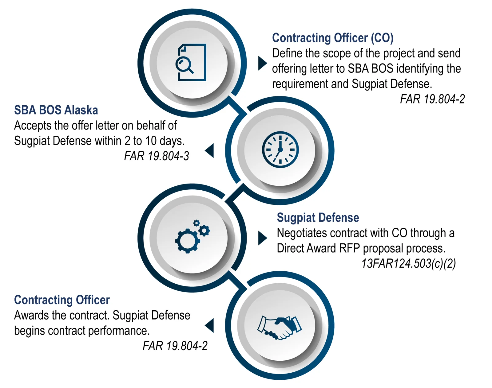 Diagram of the four simplified steps using the SBA 8(a) sole source program (steps listed below)